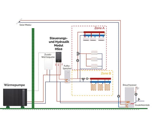 Technisches Schema des Newntide Wärmepumpensystems mit Solarthermie, Pufferspeicher, Heizkreisverteilern für zwei Zonen und Brauchwassererwärmung, basierend auf dem Hydraulikmodul HS10.