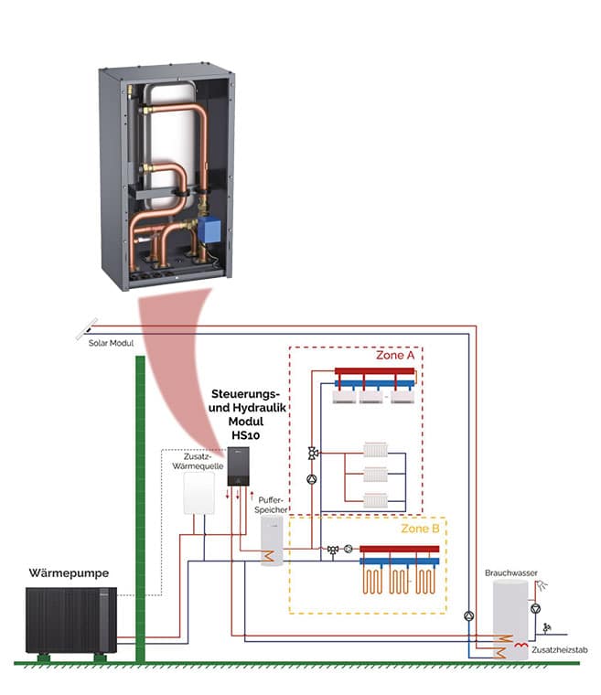 Technisches Schema eines Newntide Wärmepumpensystems mit Außengerät, Steuerungs- und Hydraulikmodul HS10, zwei Heizzonen (Zone A und B), Puffer- und Brauchwasserspeicher sowie einer 3D-Innendarstellung des Hydraulikmoduls.